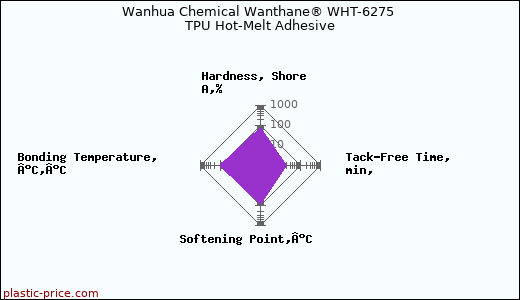 Wanhua Chemical Wanthane® WHT-6275 TPU Hot-Melt Adhesive