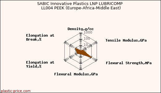 SABIC Innovative Plastics LNP LUBRICOMP LL004 PEEK (Europe-Africa-Middle East)