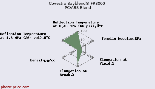 Covestro Bayblend® FR3000 PC/ABS Blend