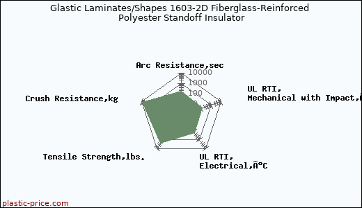 Glastic Laminates/Shapes 1603-2D Fiberglass-Reinforced Polyester Standoff Insulator