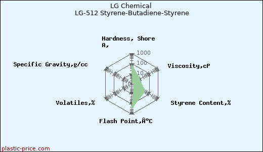 LG Chemical LG-512 Styrene-Butadiene-Styrene