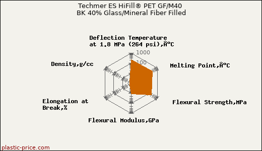 Techmer ES HiFill® PET GF/M40 BK 40% Glass/Mineral Fiber Filled