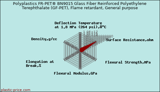 Polyplastics FR-PET® BN9015 Glass Fiber Reinforced Polyethylene Terephthalate (GF-PET), Flame retardant, General purpose