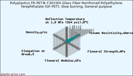Polyplastics FR-PET® C3015FA Glass Fiber Reinforced Polyethylene Terephthalate (GF-PET), Slow burning, General purpose