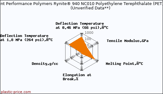 DuPont Performance Polymers Rynite® 940 NC010 Polyethylene Terephthalate (PET)                      (Unverified Data**)
