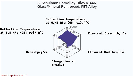 A. Schulman ComAlloy Hiloy® 446 Glass/Mineral Reinforced, PET Alloy