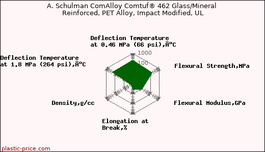 A. Schulman ComAlloy Comtuf® 462 Glass/Mineral Reinforced, PET Alloy, Impact Modified, UL