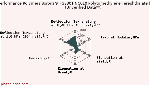 DuPont Performance Polymers Sorona® FG3301 NC010 Polytrimethylene Terephthalate (PTT)                      (Unverified Data**)