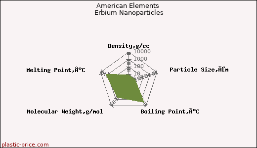 American Elements Erbium Nanoparticles