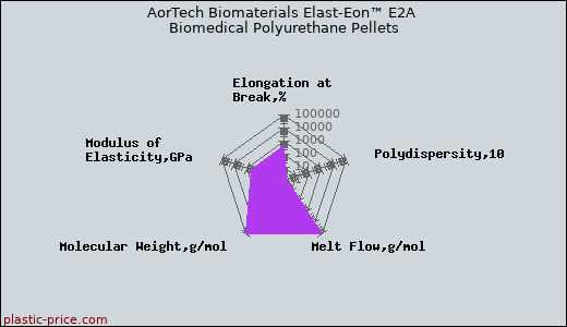 AorTech Biomaterials Elast-Eon™ E2A Biomedical Polyurethane Pellets