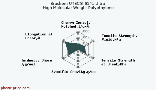 Braskem UTEC® 6541 Ultra High Molecular Weight Polyethylene