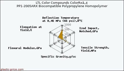 LTL Color Compounds ColorRxâ„¢ PP1-2005ARX Biocompatible Polypropylene Homopolymer