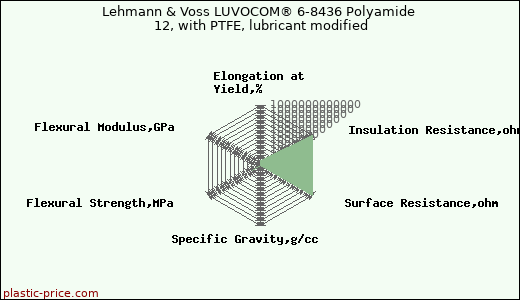 Lehmann & Voss LUVOCOM® 6-8436 Polyamide 12, with PTFE, lubricant modified