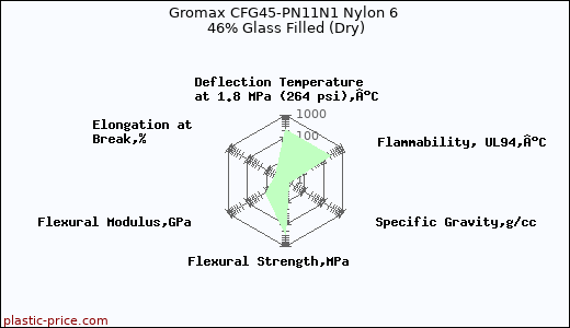 Gromax CFG45-PN11N1 Nylon 6 46% Glass Filled (Dry)