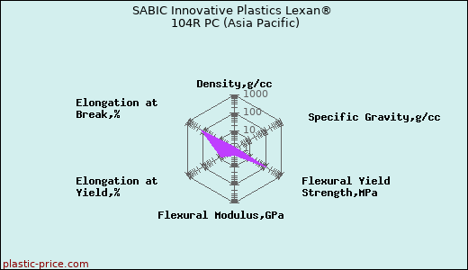 SABIC Innovative Plastics Lexan® 104R PC (Asia Pacific)