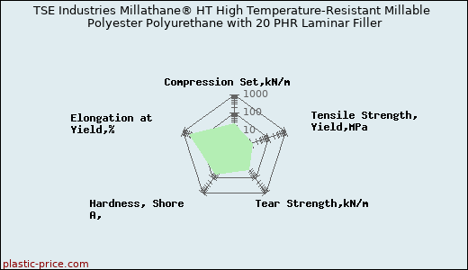 TSE Industries Millathane® HT High Temperature-Resistant Millable Polyester Polyurethane with 20 PHR Laminar Filler