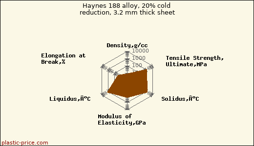 Haynes 188 alloy, 20% cold reduction, 3.2 mm thick sheet