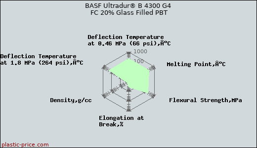 BASF Ultradur® B 4300 G4 FC 20% Glass Filled PBT