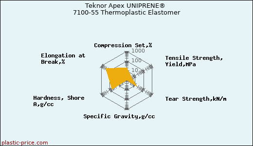 Teknor Apex UNIPRENE® 7100-55 Thermoplastic Elastomer