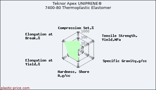 Teknor Apex UNIPRENE® 7400-80 Thermoplastic Elastomer