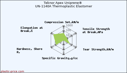Teknor Apex Uniprene® UN-1140A Thermoplastic Elastomer