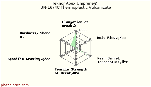 Teknor Apex Uniprene® UN-1674C Thermoplastic Vulcanizate