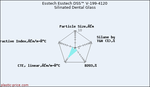 Esstech Esstech DSS™ V-199-4120 Silinated Dental Glass
