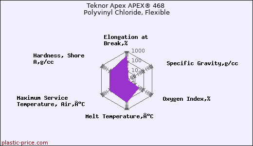 Teknor Apex APEX® 468 Polyvinyl Chloride, Flexible