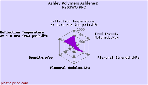 Ashley Polymers Ashlene® P263WO PPO