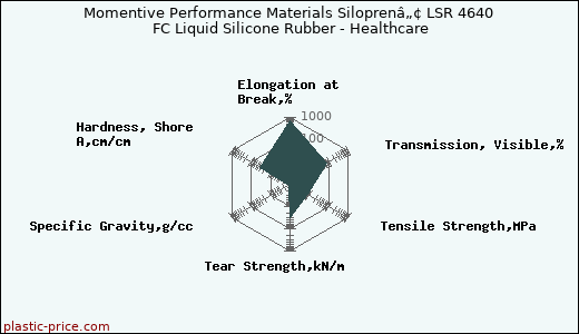 Momentive Performance Materials Siloprenâ„¢ LSR 4640 FC Liquid Silicone Rubber - Healthcare