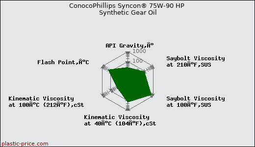 ConocoPhillips Syncon® 75W-90 HP Synthetic Gear Oil