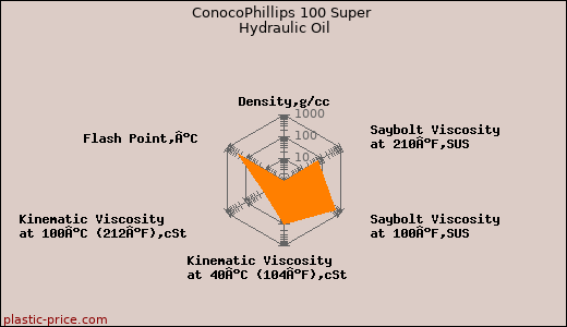 ConocoPhillips 100 Super Hydraulic Oil