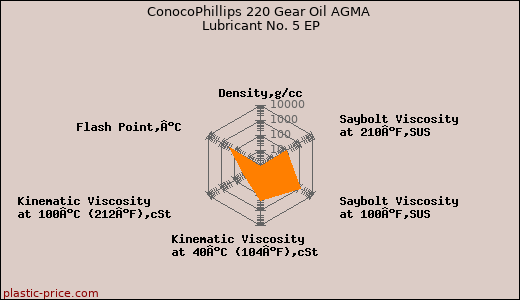 ConocoPhillips 220 Gear Oil AGMA Lubricant No. 5 EP