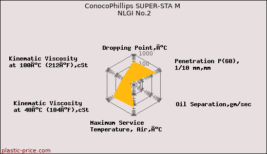 ConocoPhillips SUPER-STA M NLGI No.2
