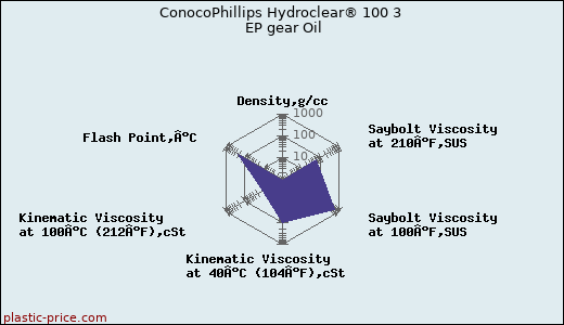 ConocoPhillips Hydroclear® 100 3 EP gear Oil