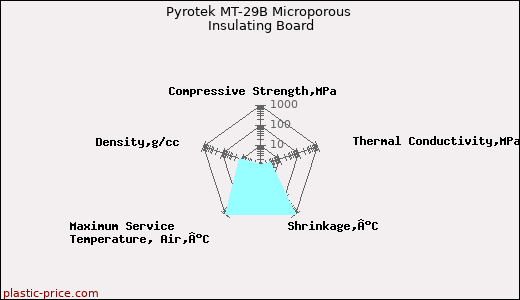 Pyrotek MT-29B Microporous Insulating Board