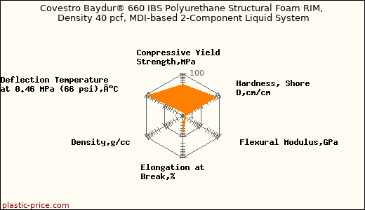 Covestro Baydur® 660 IBS Polyurethane Structural Foam RIM, Density 40 pcf, MDI-based 2-Component Liquid System