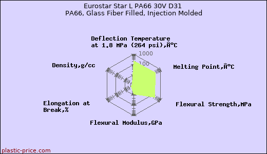 Eurostar Star L PA66 30V D31 PA66, Glass Fiber Filled, Injection Molded