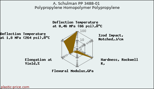 A. Schulman PP 3488-01 Polypropylene Homopolymer Polypropylene