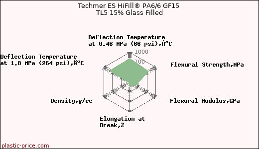 Techmer ES HiFill® PA6/6 GF15 TL5 15% Glass Filled