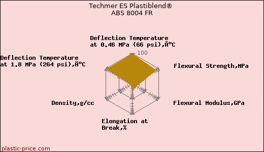 Techmer ES Plastiblend® ABS 8004 FR