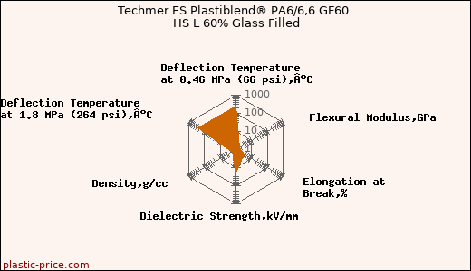 Techmer ES Plastiblend® PA6/6,6 GF60 HS L 60% Glass Filled