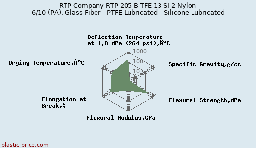 RTP Company RTP 205 B TFE 13 SI 2 Nylon 6/10 (PA), Glass Fiber - PTFE Lubricated - Silicone Lubricated