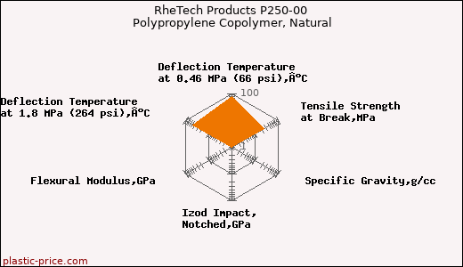 RheTech Products P250-00 Polypropylene Copolymer, Natural