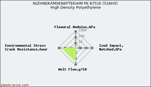 NIZHNEKAMSKNEFTEKHIM PE 6751E (516H5) High Density Polyethylene