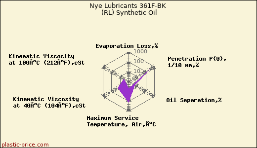 Nye Lubricants 361F-BK (RL) Synthetic Oil