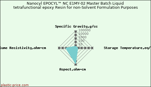 Nanocyl EPOCYL™ NC E1MY-02 Master Batch Liquid tetrafunctional epoxy Resin for non-Solvent Formulation Purposes