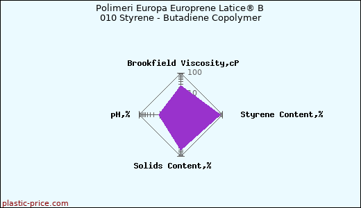 Polimeri Europa Europrene Latice® B 010 Styrene - Butadiene Copolymer