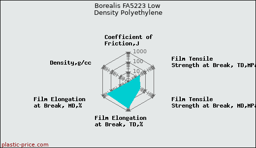 Borealis FA5223 Low Density Polyethylene
