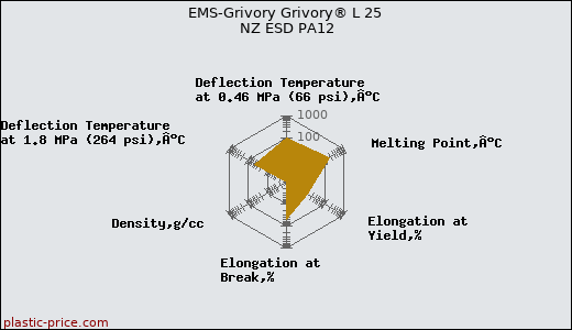 EMS-Grivory Grivory® L 25 NZ ESD PA12